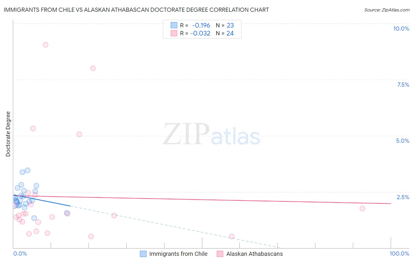 Immigrants from Chile vs Alaskan Athabascan Doctorate Degree