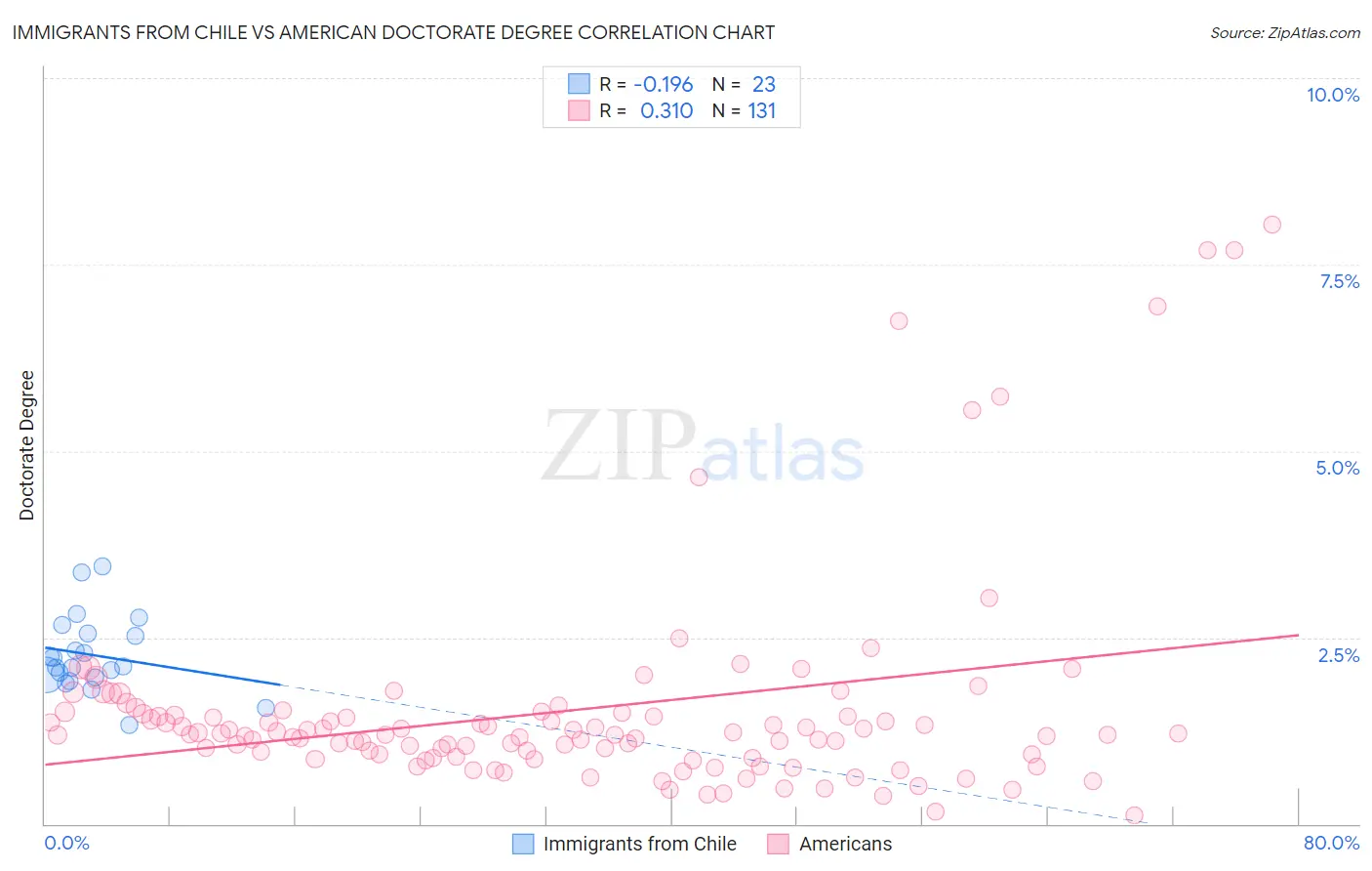 Immigrants from Chile vs American Doctorate Degree