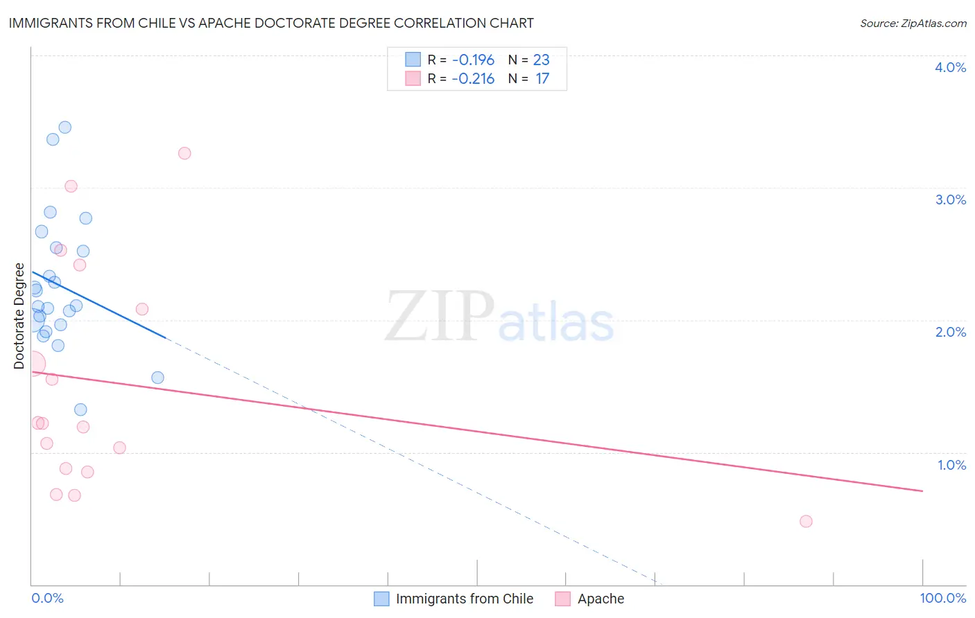 Immigrants from Chile vs Apache Doctorate Degree