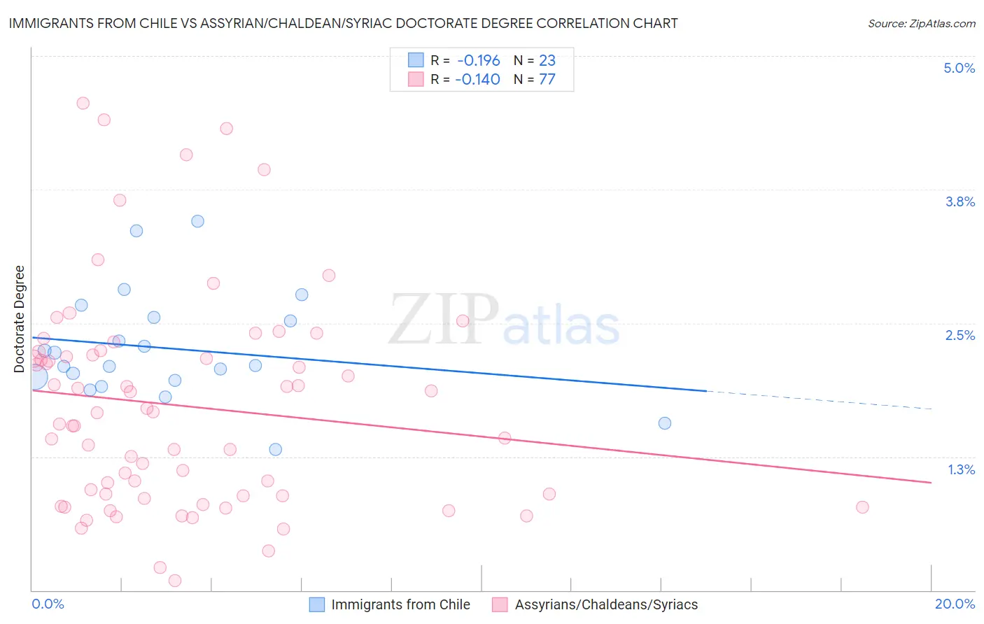 Immigrants from Chile vs Assyrian/Chaldean/Syriac Doctorate Degree