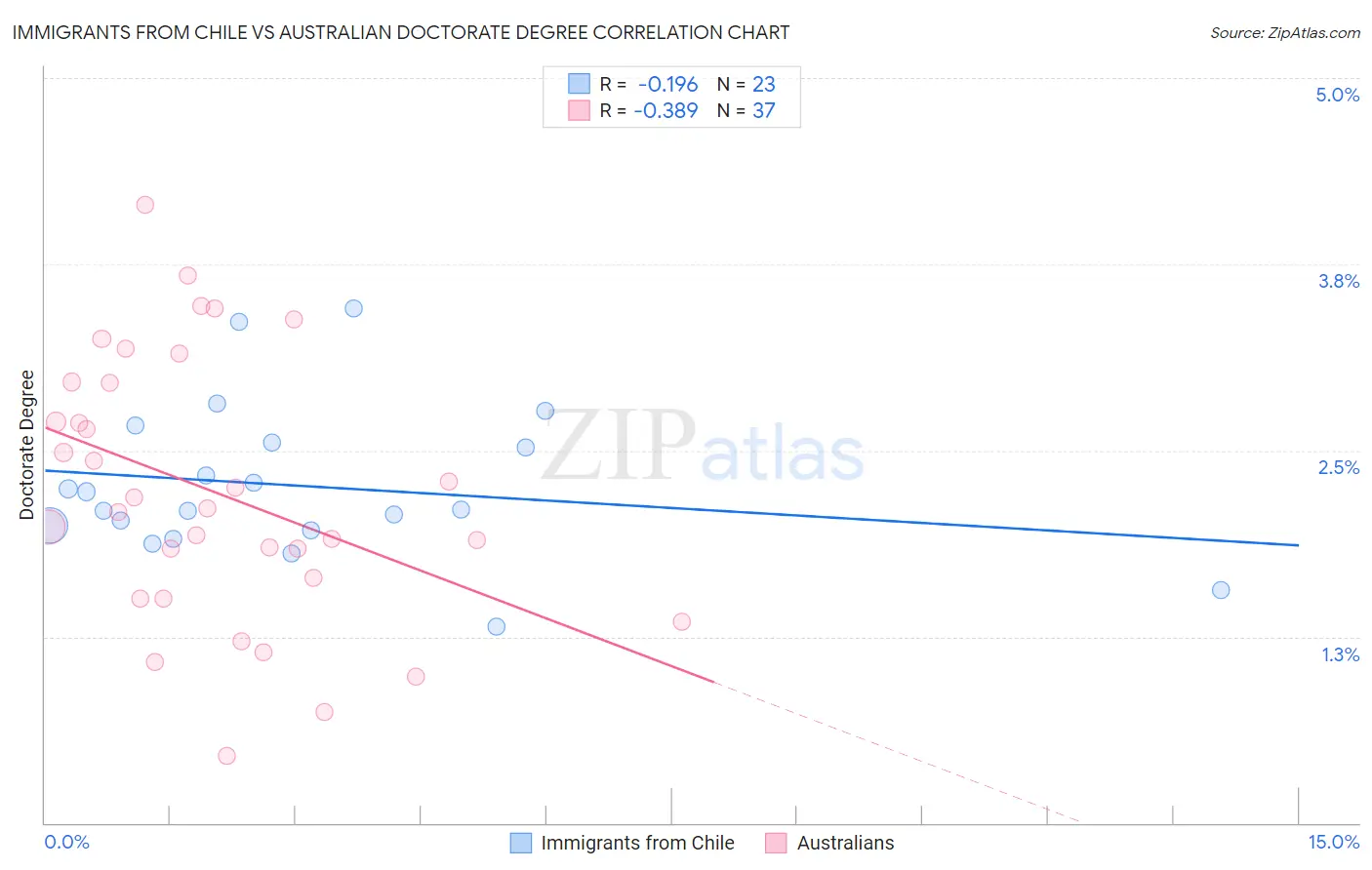 Immigrants from Chile vs Australian Doctorate Degree