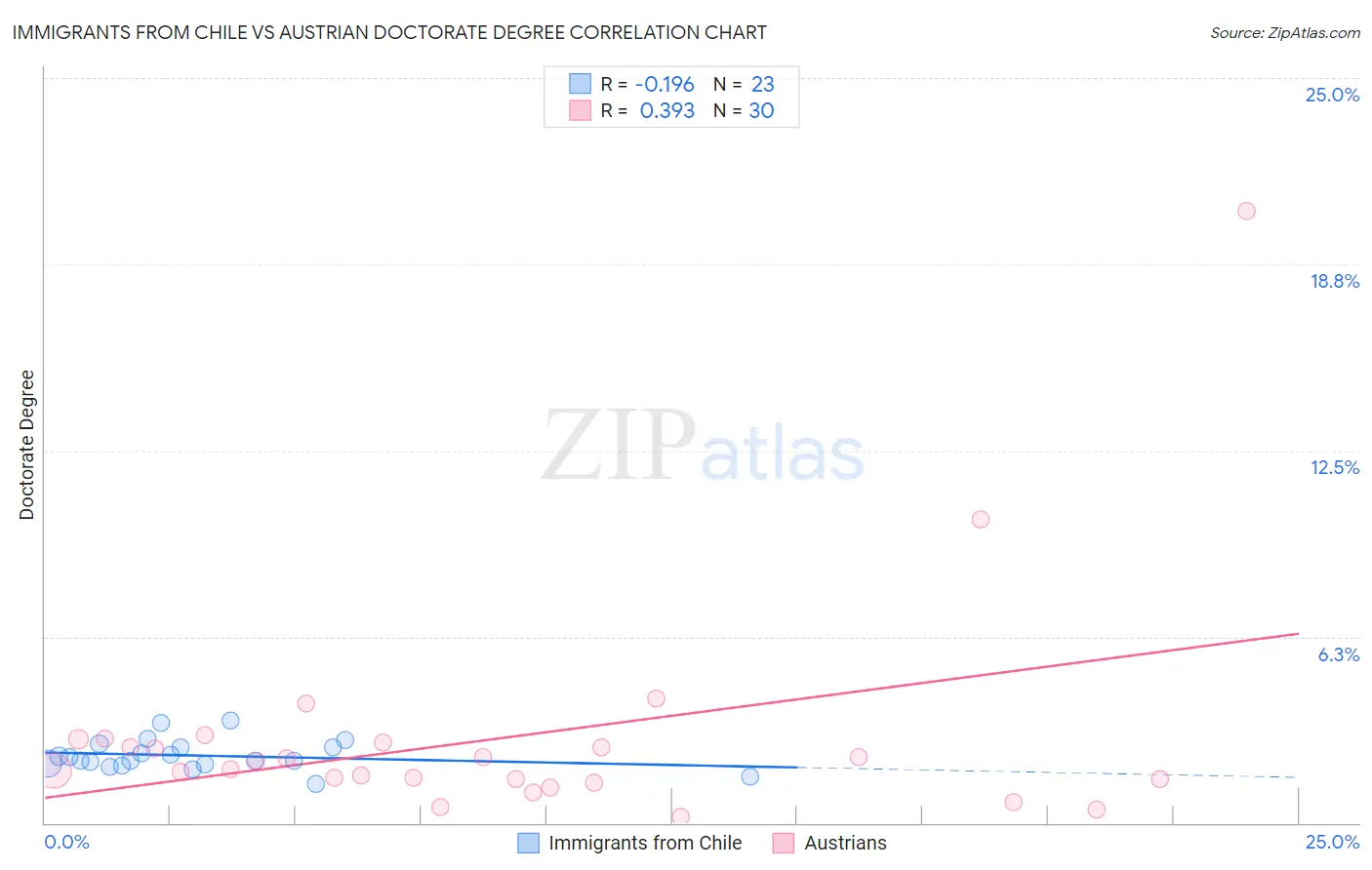 Immigrants from Chile vs Austrian Doctorate Degree