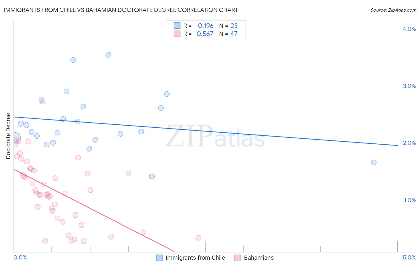 Immigrants from Chile vs Bahamian Doctorate Degree