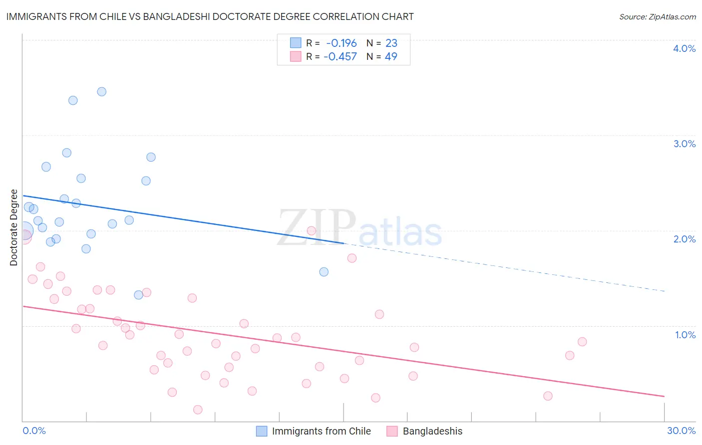 Immigrants from Chile vs Bangladeshi Doctorate Degree