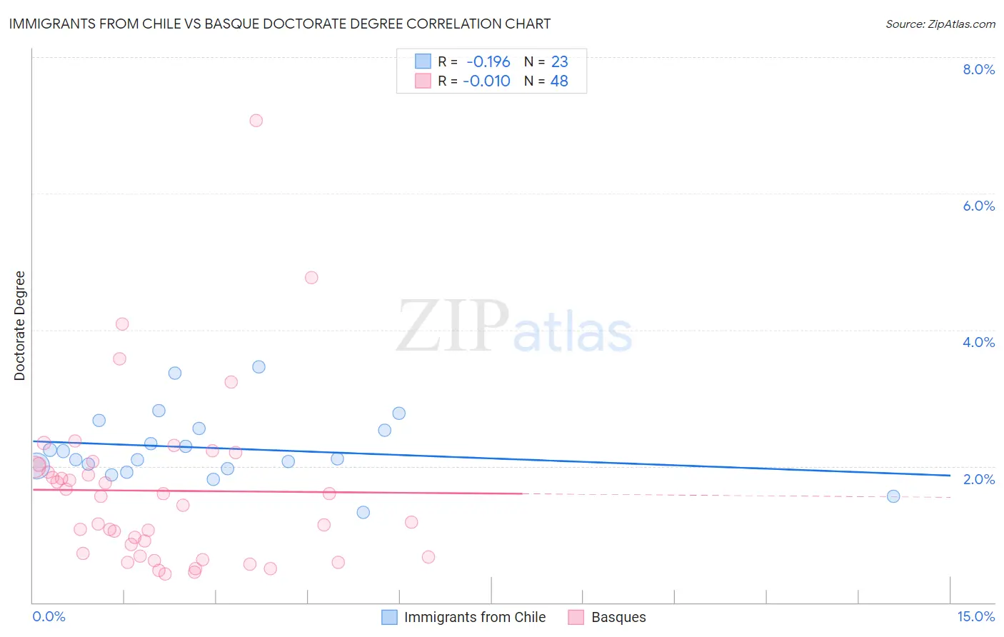 Immigrants from Chile vs Basque Doctorate Degree
