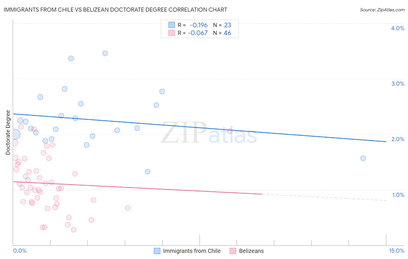 Immigrants from Chile vs Belizean Doctorate Degree