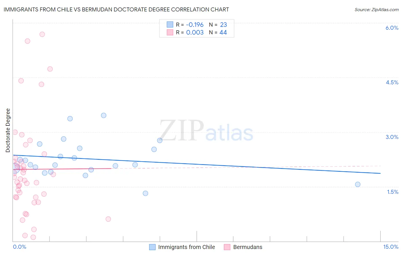 Immigrants from Chile vs Bermudan Doctorate Degree