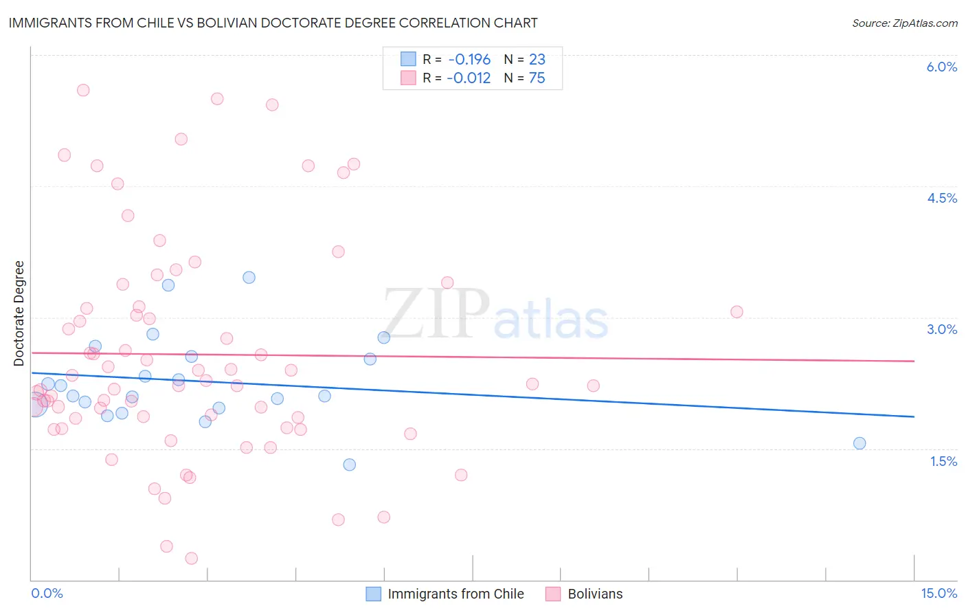 Immigrants from Chile vs Bolivian Doctorate Degree