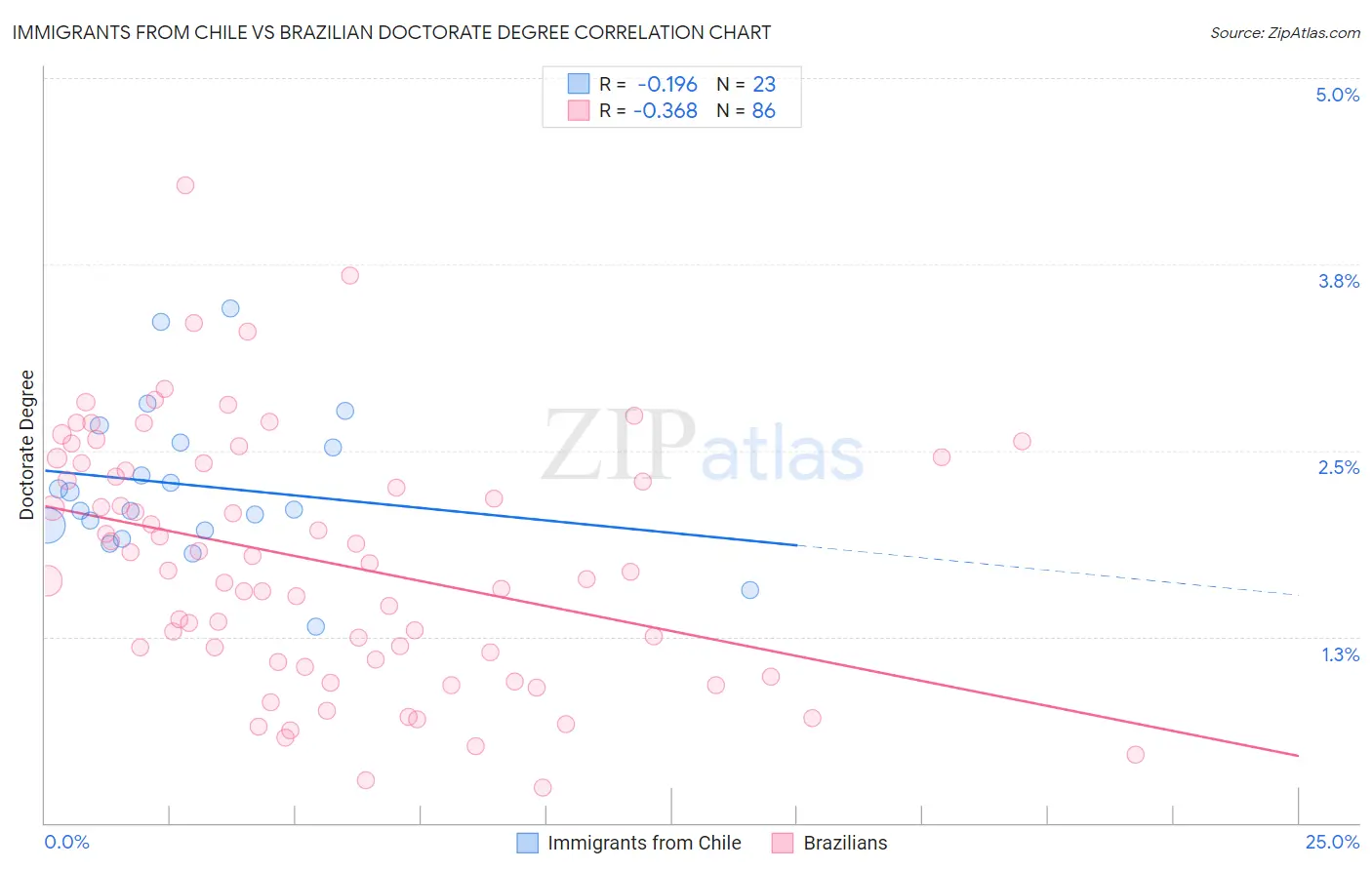 Immigrants from Chile vs Brazilian Doctorate Degree