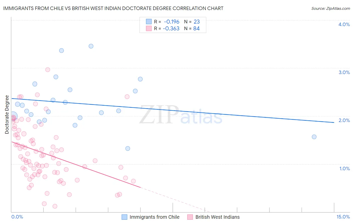 Immigrants from Chile vs British West Indian Doctorate Degree