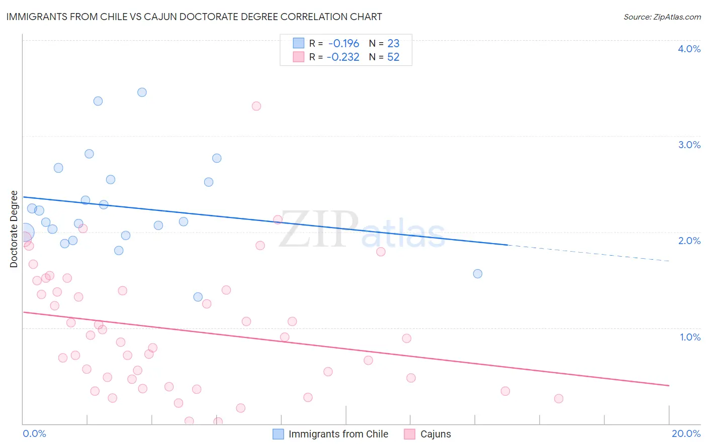 Immigrants from Chile vs Cajun Doctorate Degree