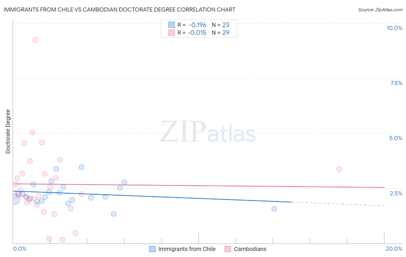 Immigrants from Chile vs Cambodian Doctorate Degree