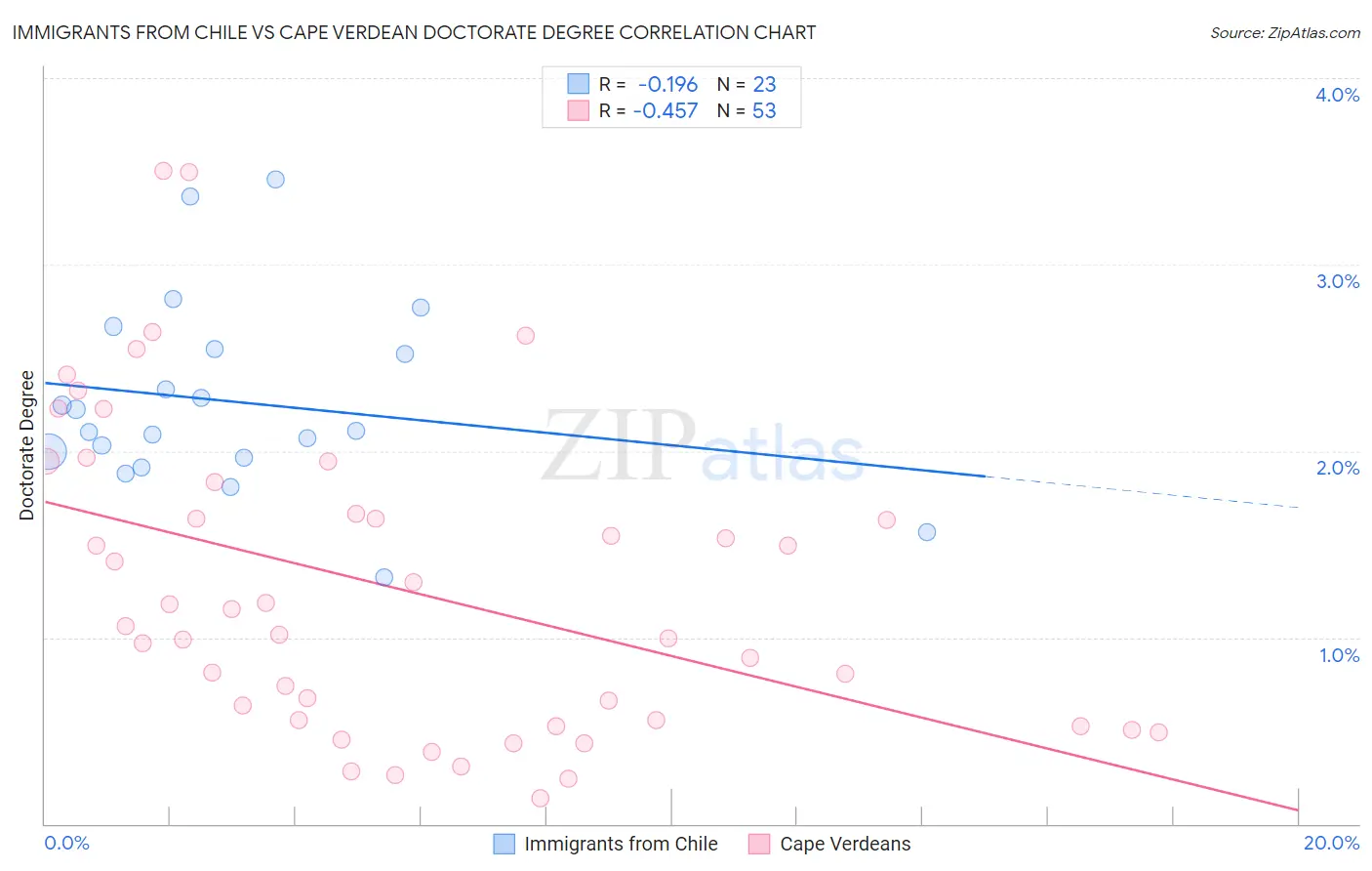 Immigrants from Chile vs Cape Verdean Doctorate Degree