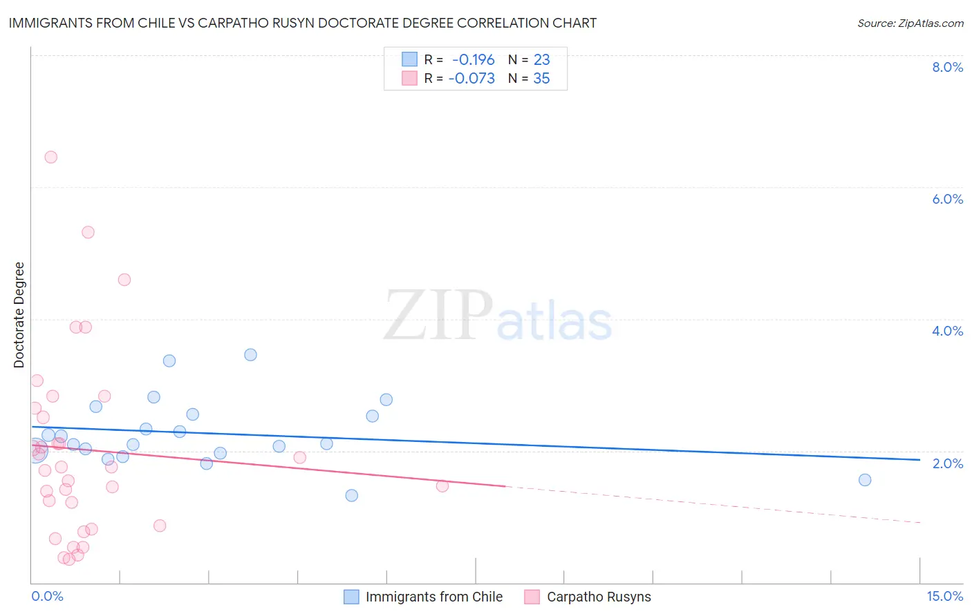 Immigrants from Chile vs Carpatho Rusyn Doctorate Degree