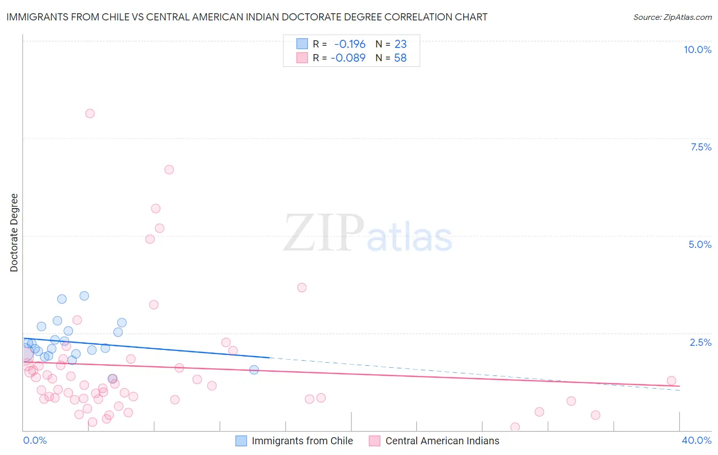 Immigrants from Chile vs Central American Indian Doctorate Degree