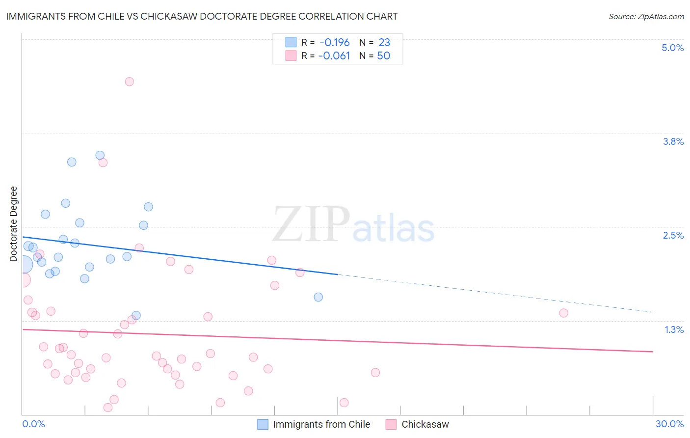 Immigrants from Chile vs Chickasaw Doctorate Degree