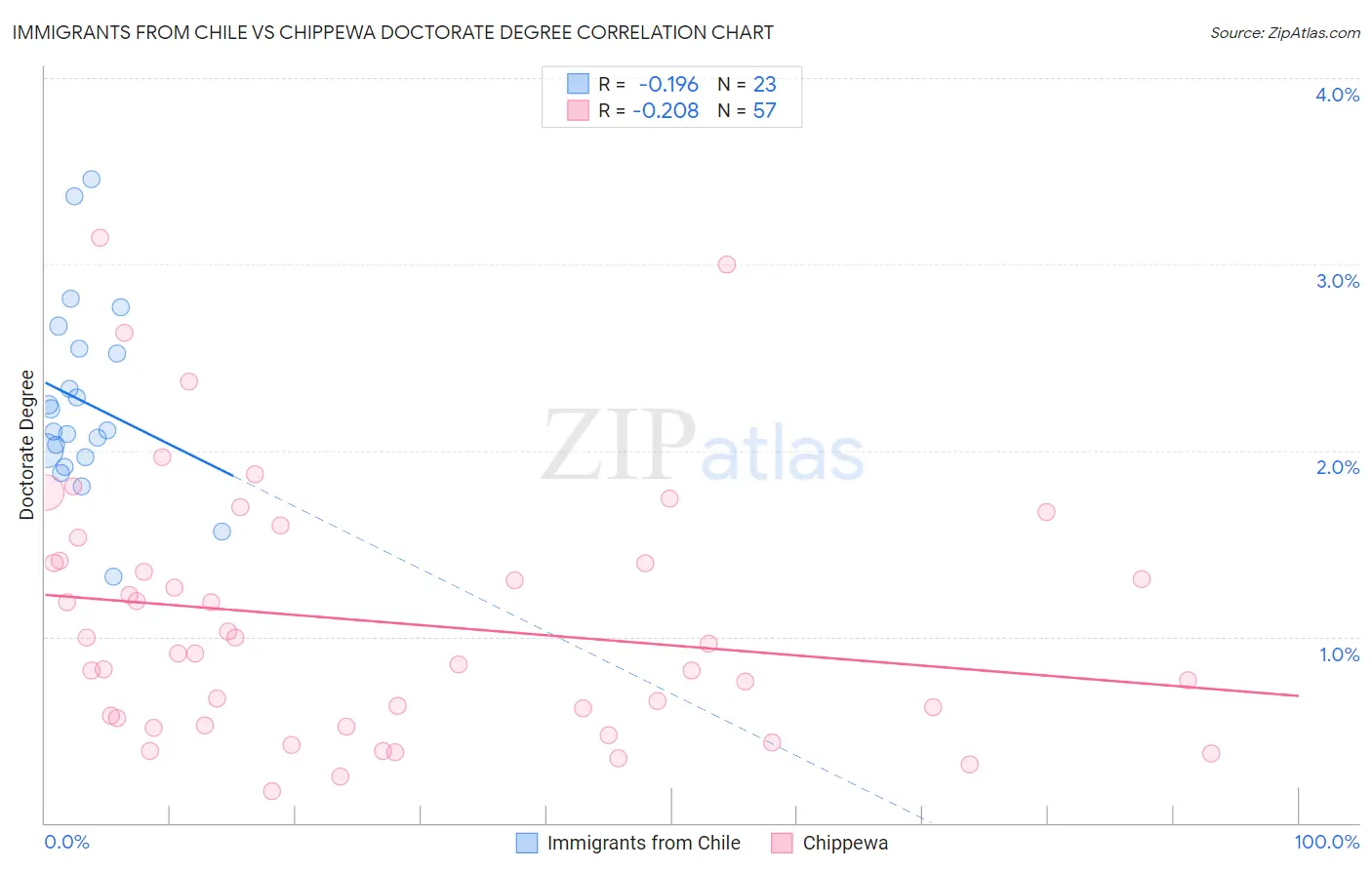 Immigrants from Chile vs Chippewa Doctorate Degree