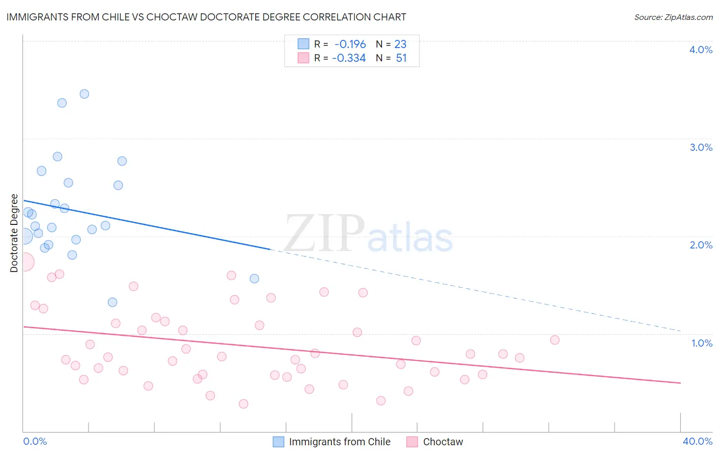 Immigrants from Chile vs Choctaw Doctorate Degree