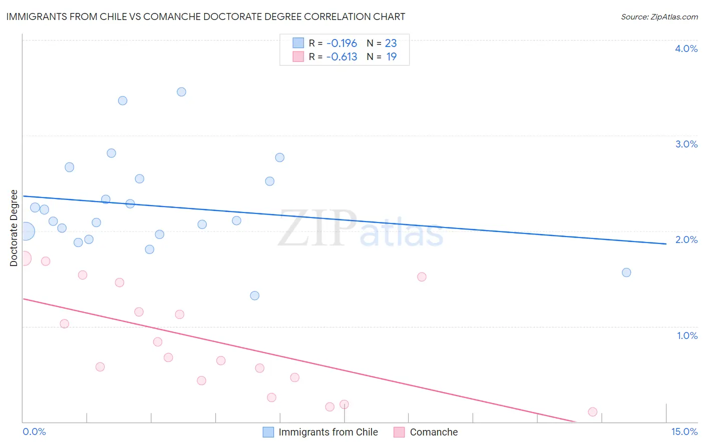 Immigrants from Chile vs Comanche Doctorate Degree
