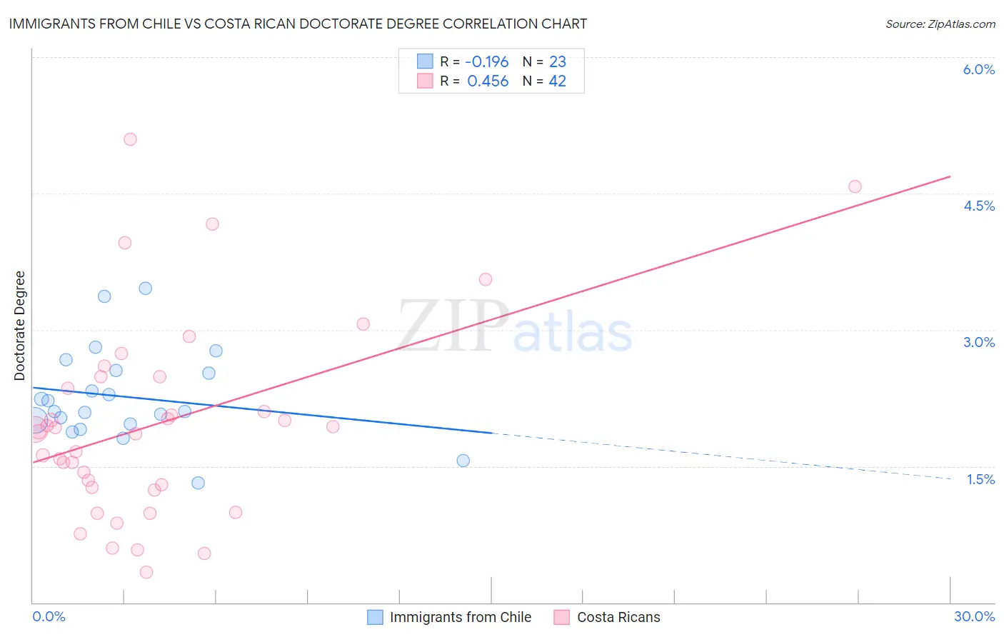 Immigrants from Chile vs Costa Rican Doctorate Degree