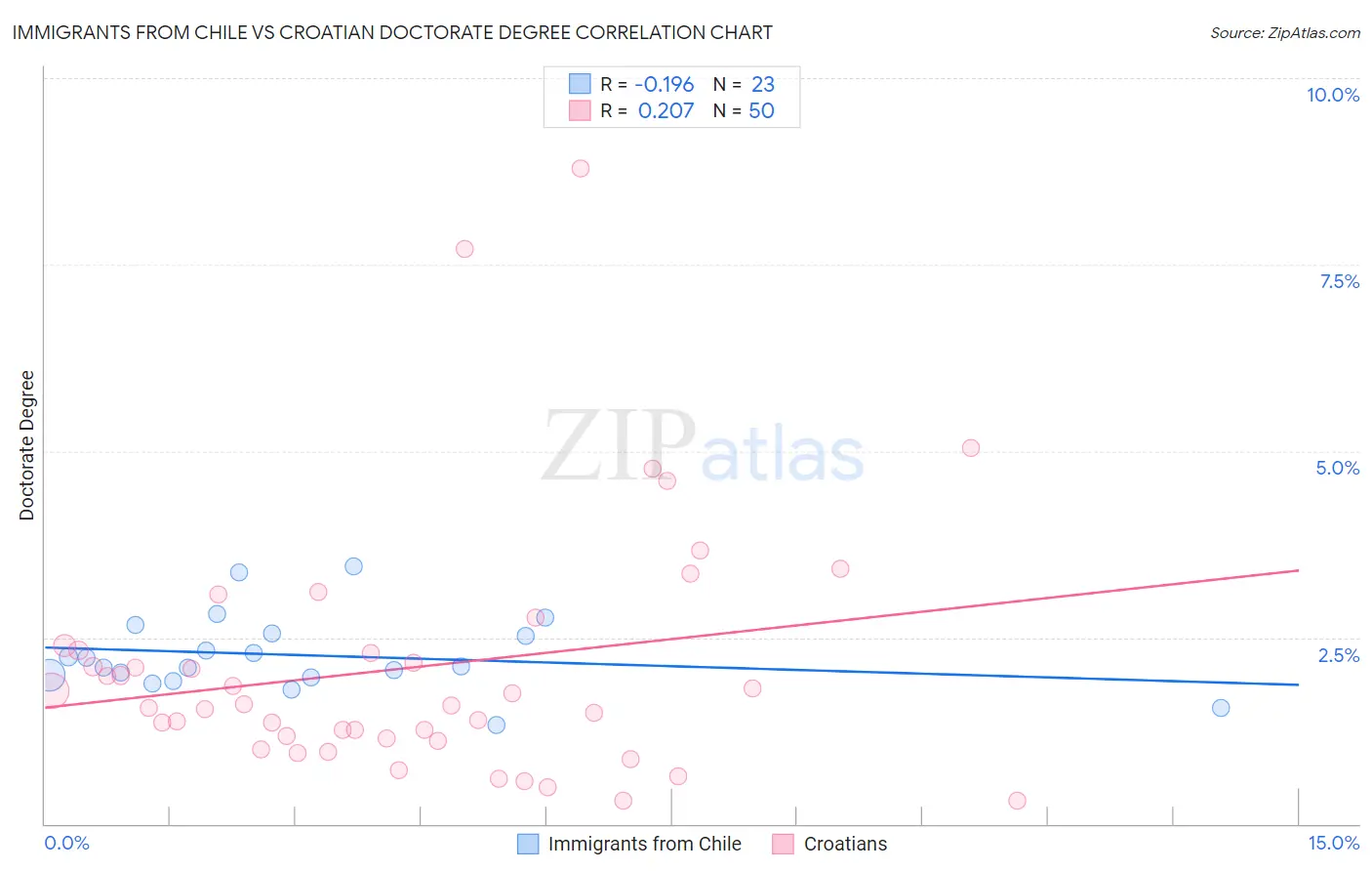 Immigrants from Chile vs Croatian Doctorate Degree