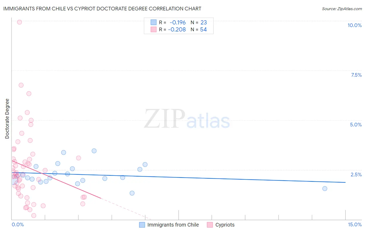 Immigrants from Chile vs Cypriot Doctorate Degree