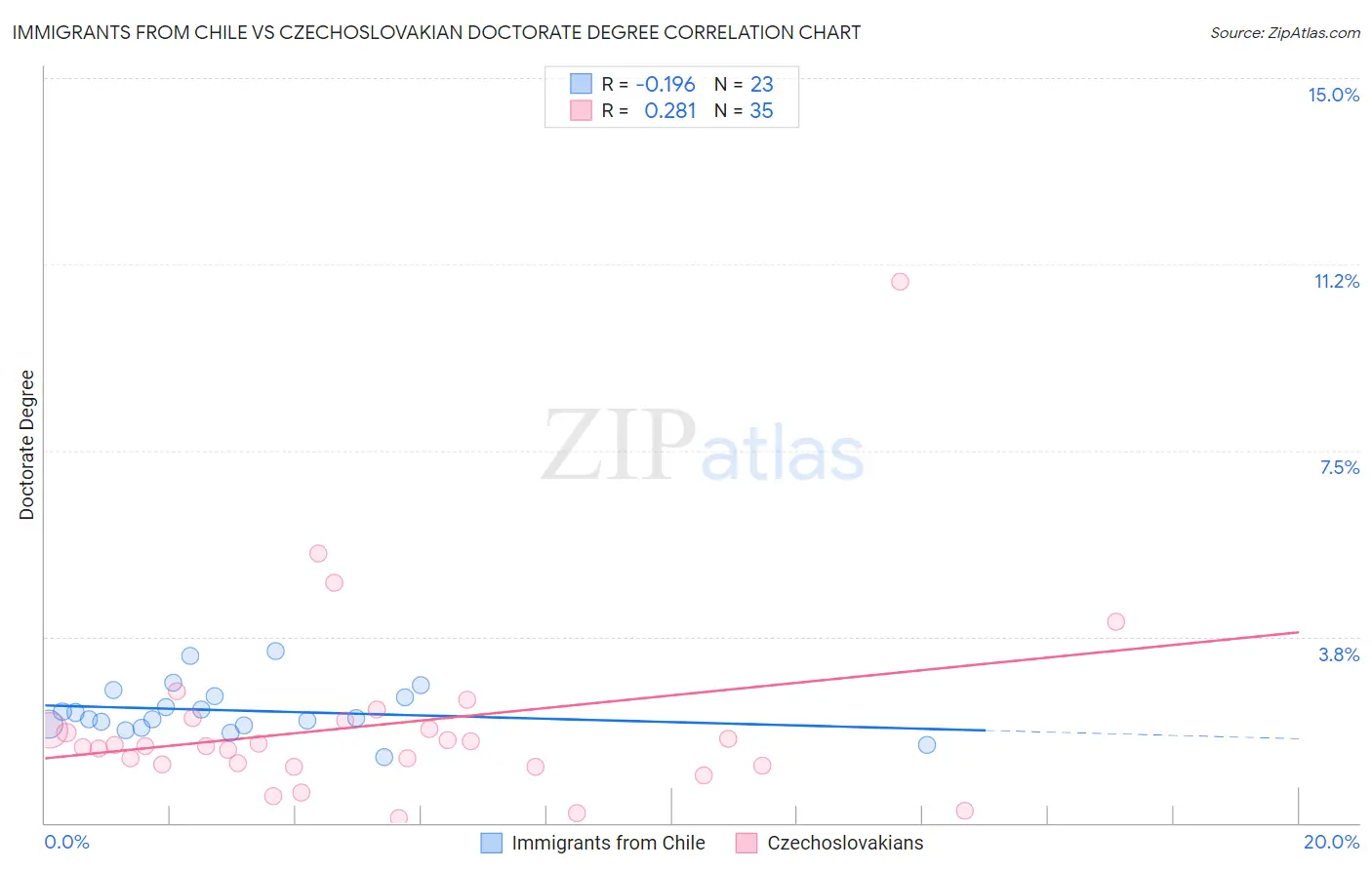Immigrants from Chile vs Czechoslovakian Doctorate Degree