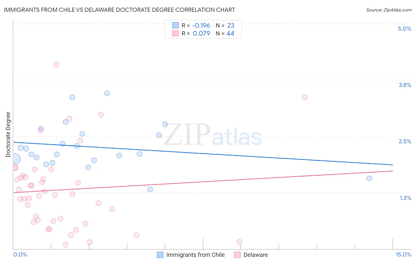 Immigrants from Chile vs Delaware Doctorate Degree