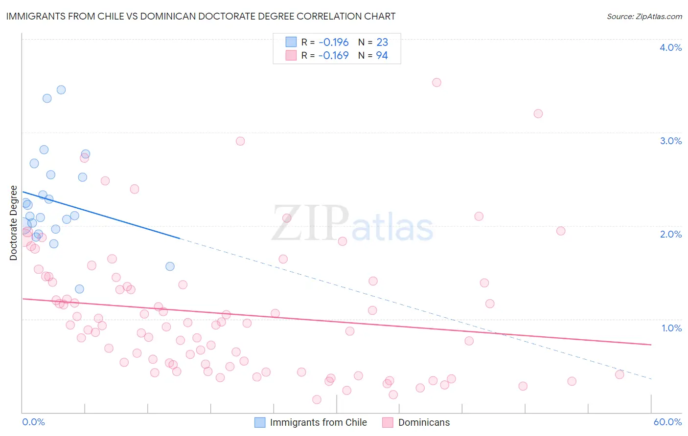 Immigrants from Chile vs Dominican Doctorate Degree