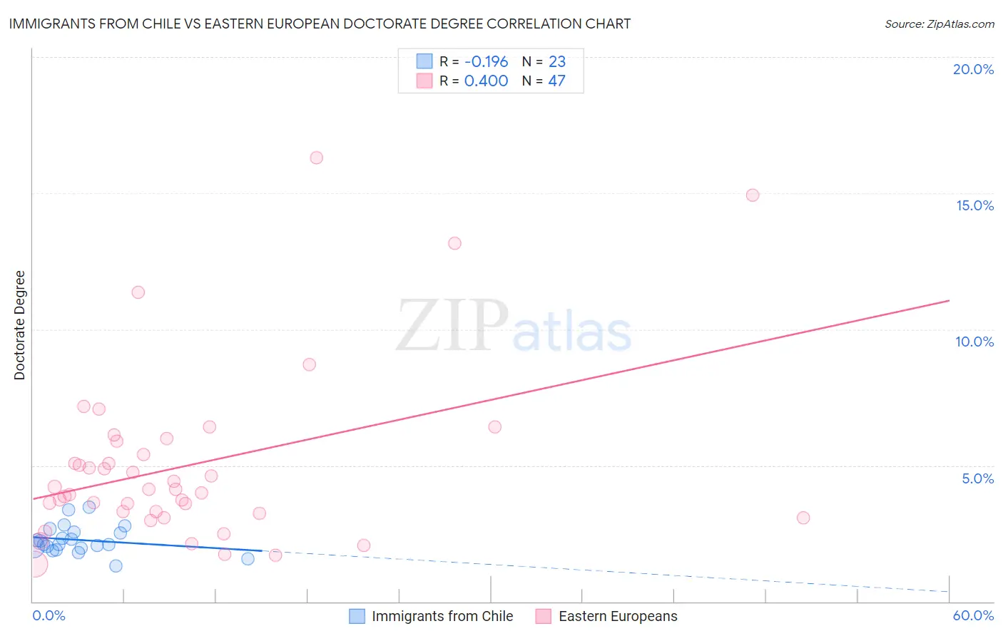 Immigrants from Chile vs Eastern European Doctorate Degree