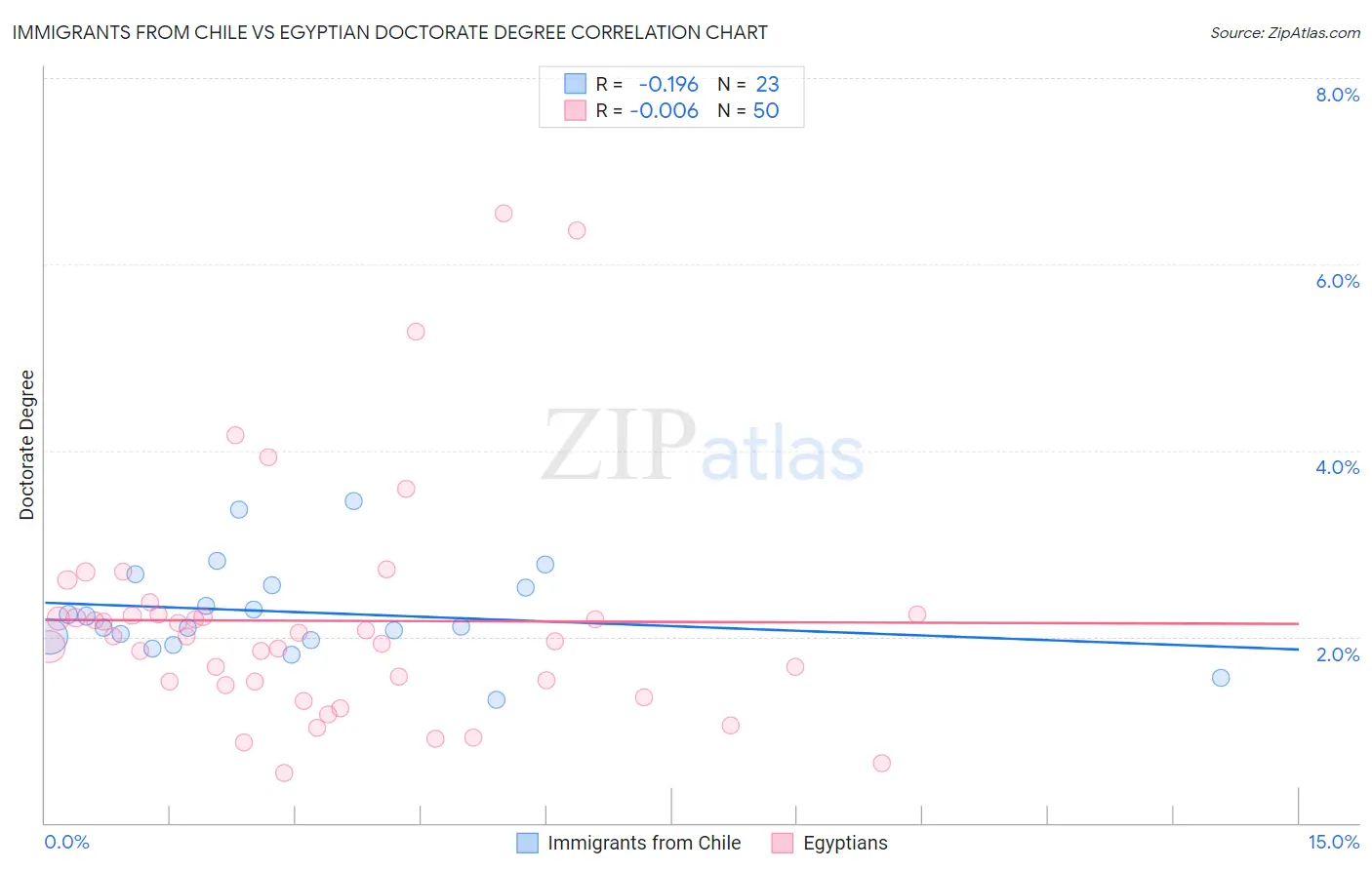 Immigrants from Chile vs Egyptian Doctorate Degree