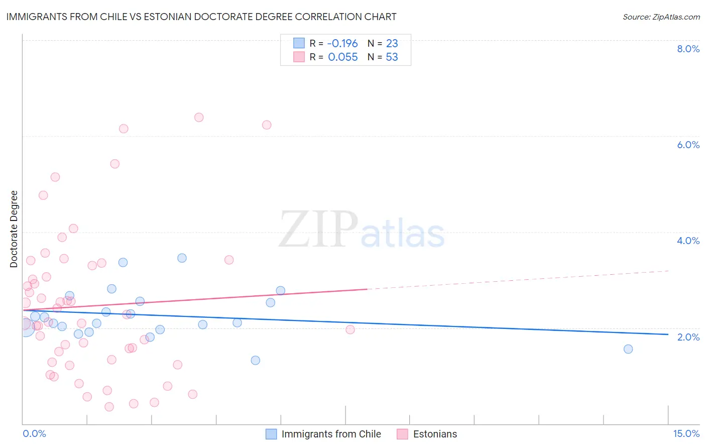 Immigrants from Chile vs Estonian Doctorate Degree