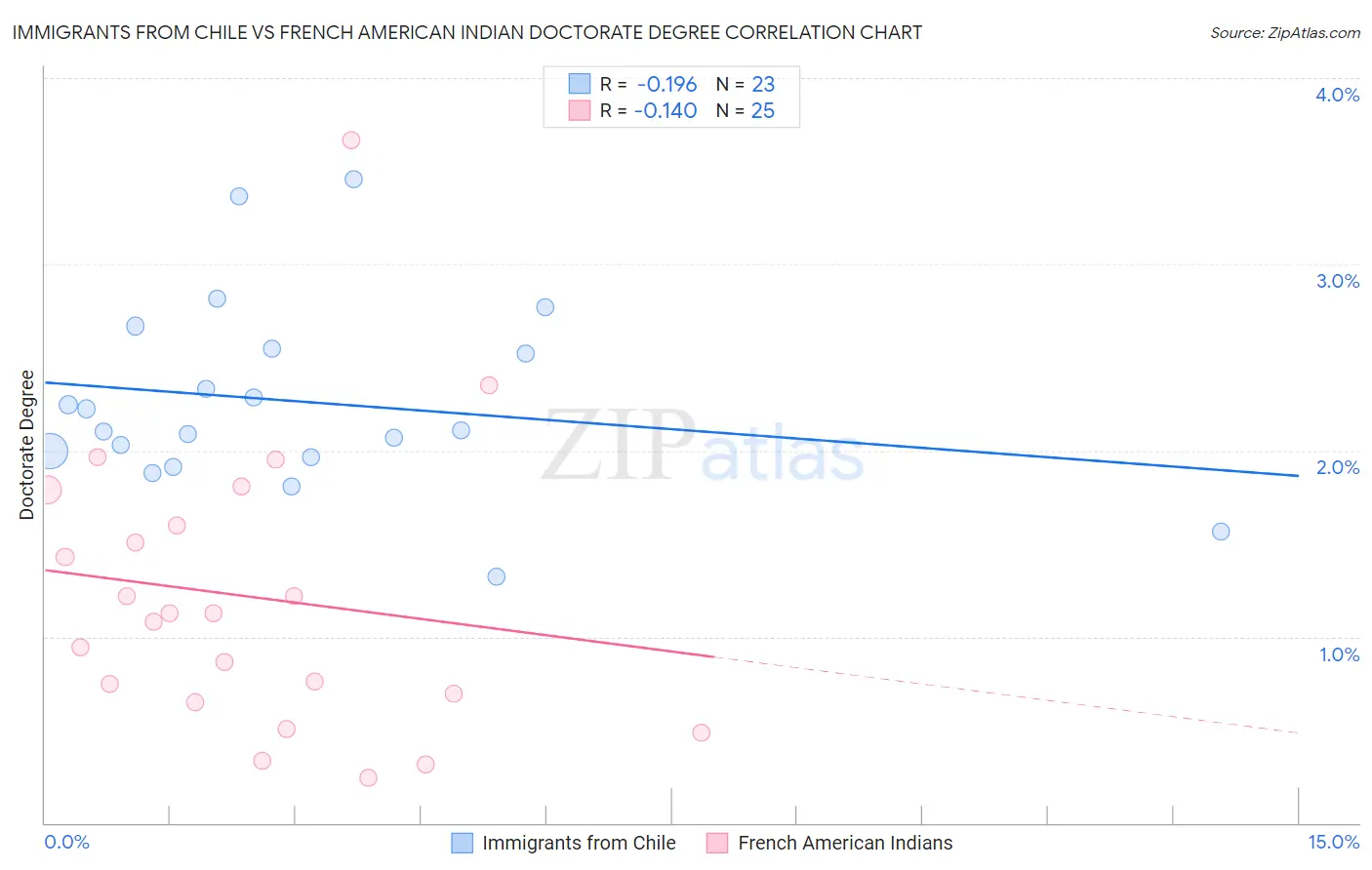 Immigrants from Chile vs French American Indian Doctorate Degree