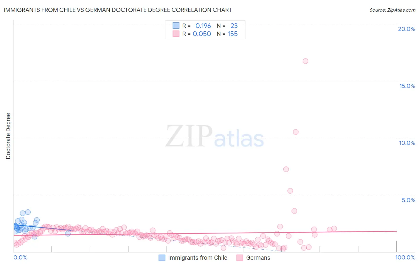 Immigrants from Chile vs German Doctorate Degree