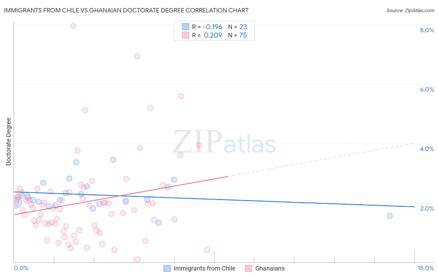 Immigrants from Chile vs Ghanaian Doctorate Degree