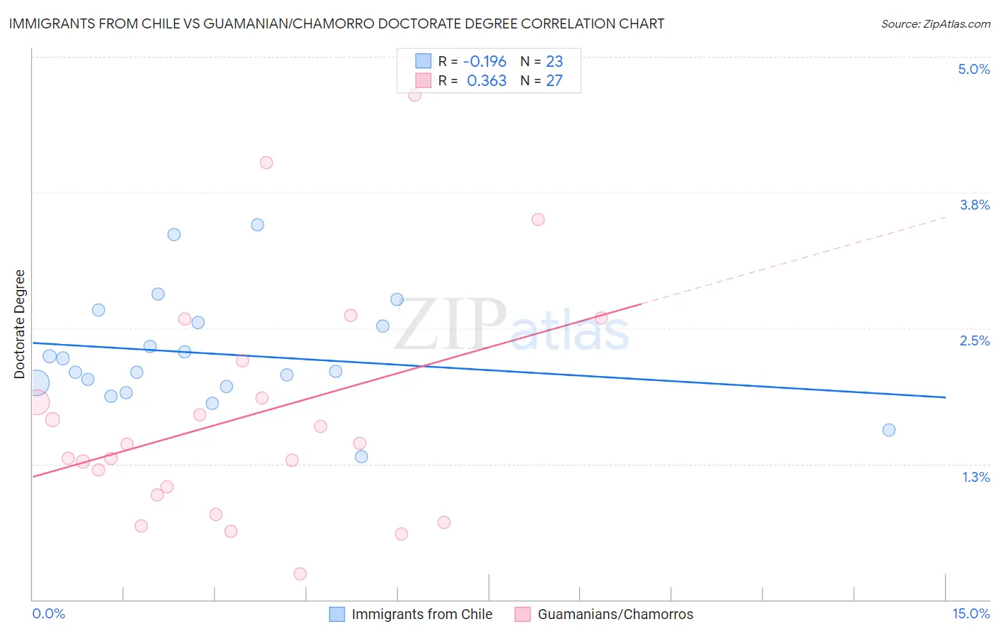 Immigrants from Chile vs Guamanian/Chamorro Doctorate Degree