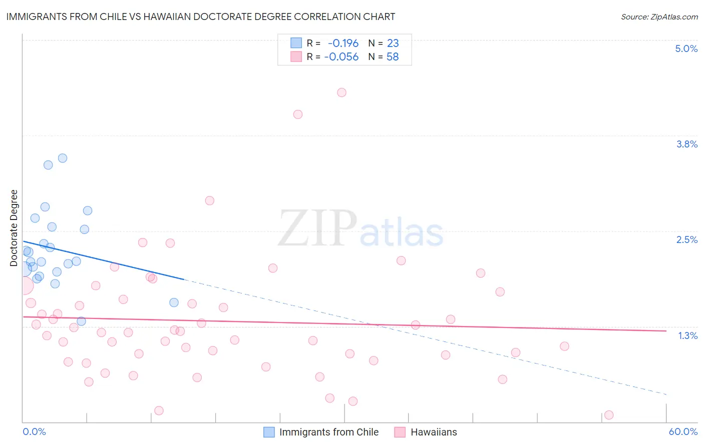 Immigrants from Chile vs Hawaiian Doctorate Degree