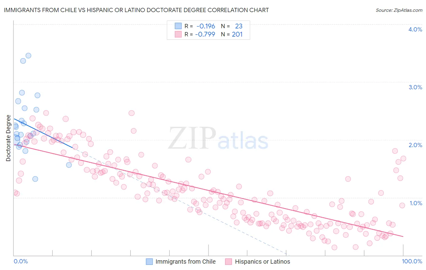 Immigrants from Chile vs Hispanic or Latino Doctorate Degree