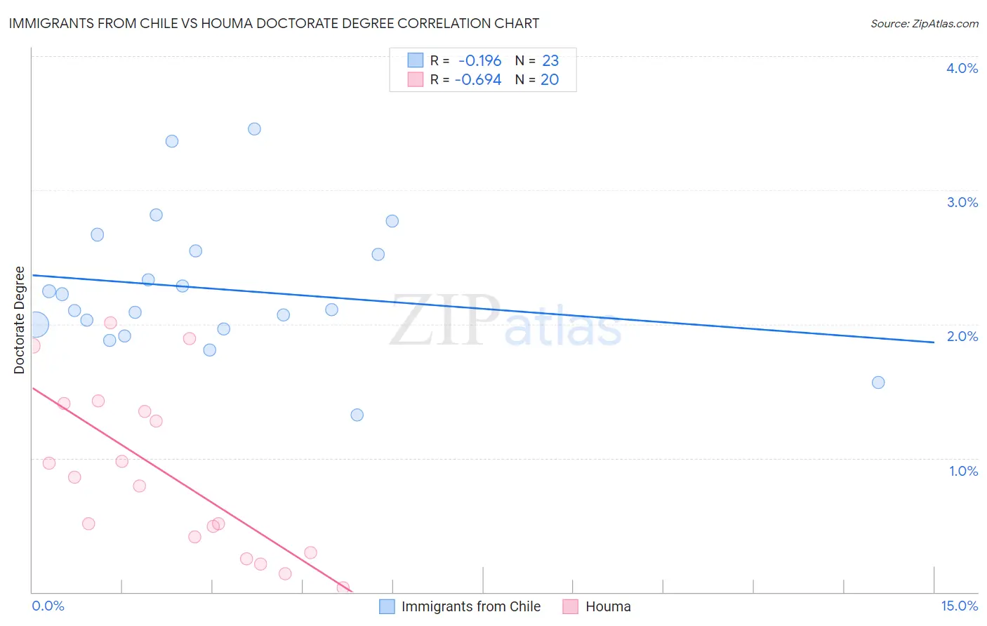 Immigrants from Chile vs Houma Doctorate Degree
