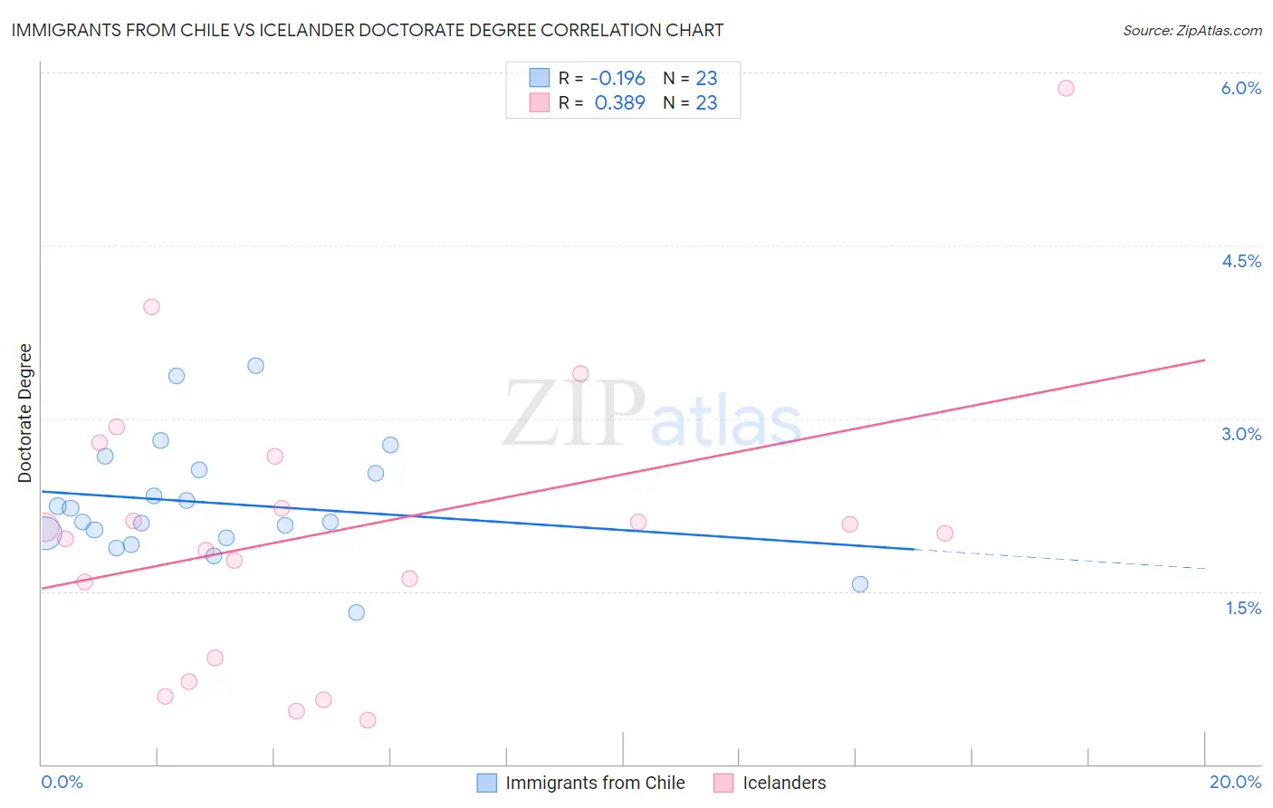 Immigrants from Chile vs Icelander Doctorate Degree