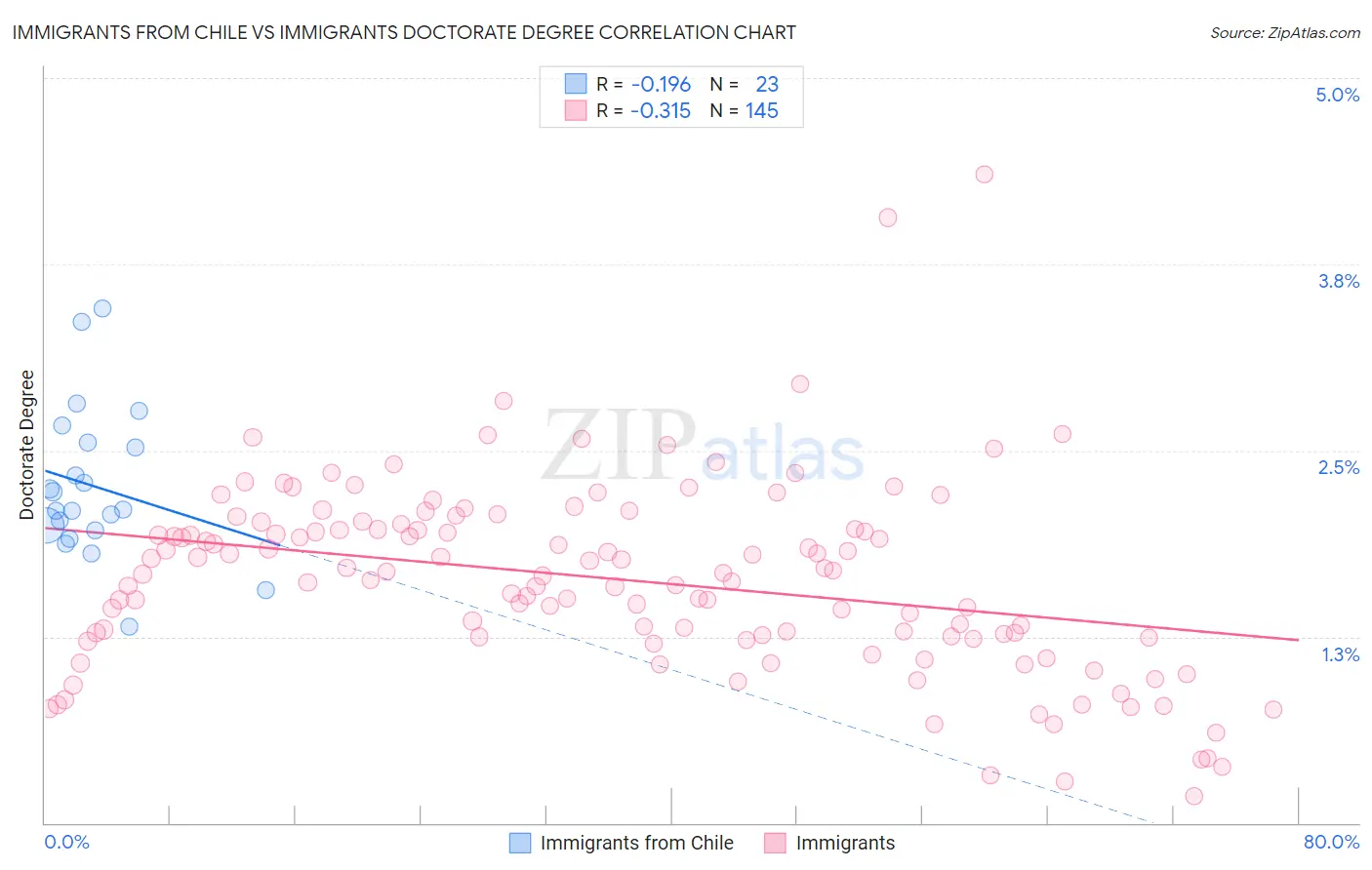 Immigrants from Chile vs Immigrants Doctorate Degree