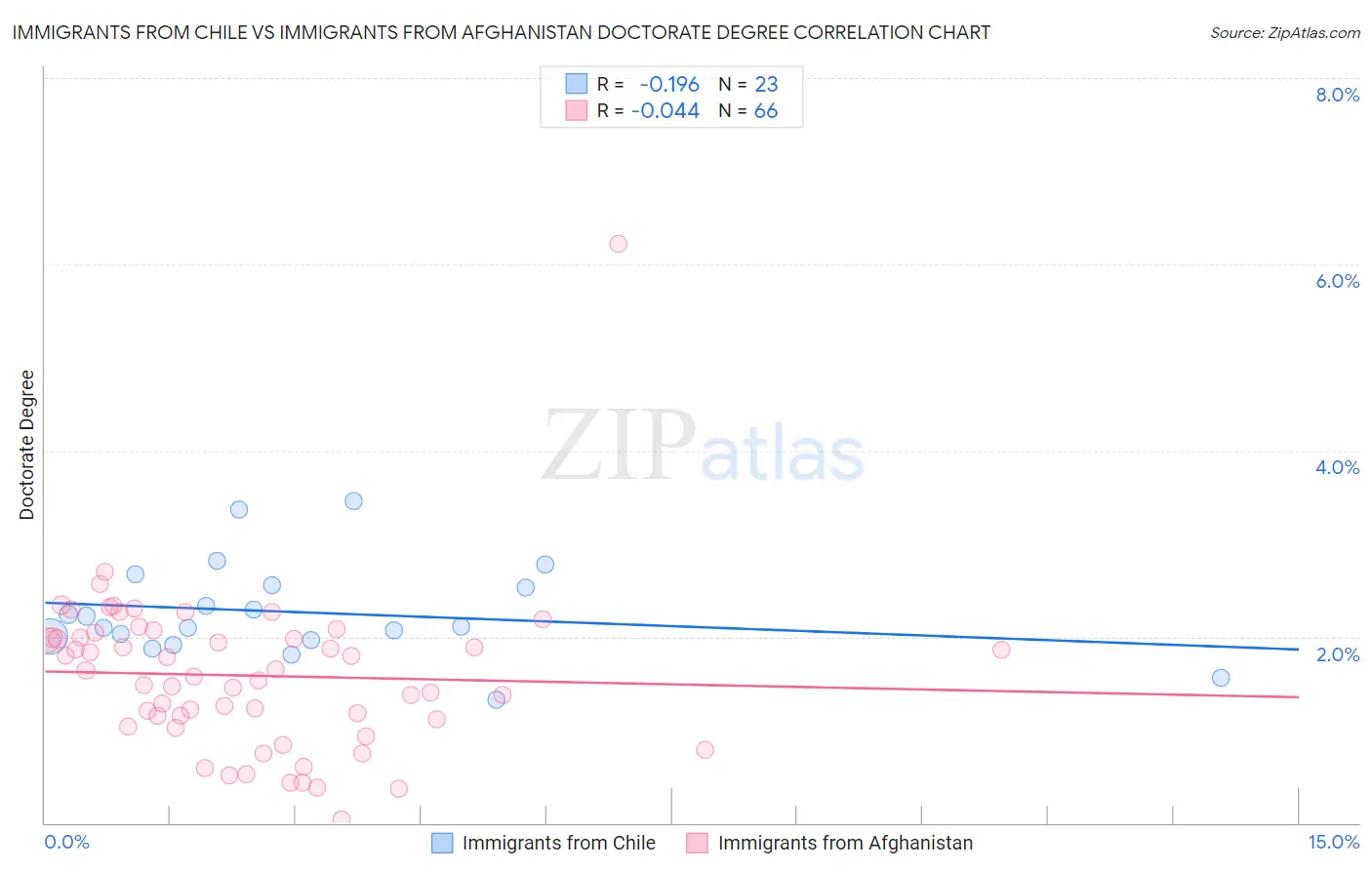 Immigrants from Chile vs Immigrants from Afghanistan Doctorate Degree