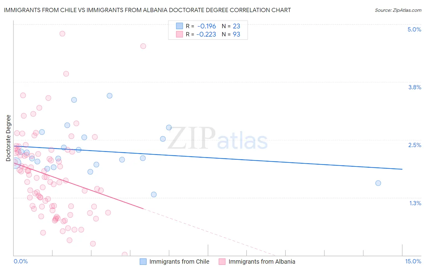 Immigrants from Chile vs Immigrants from Albania Doctorate Degree