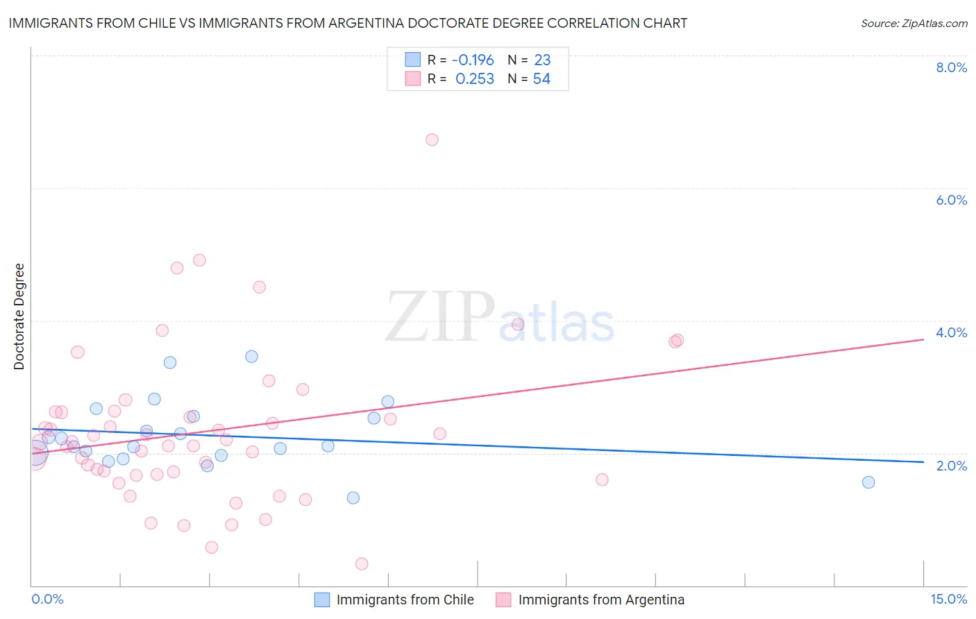 Immigrants from Chile vs Immigrants from Argentina Doctorate Degree