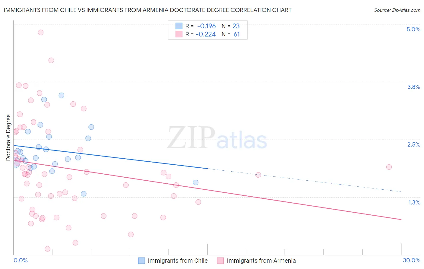 Immigrants from Chile vs Immigrants from Armenia Doctorate Degree