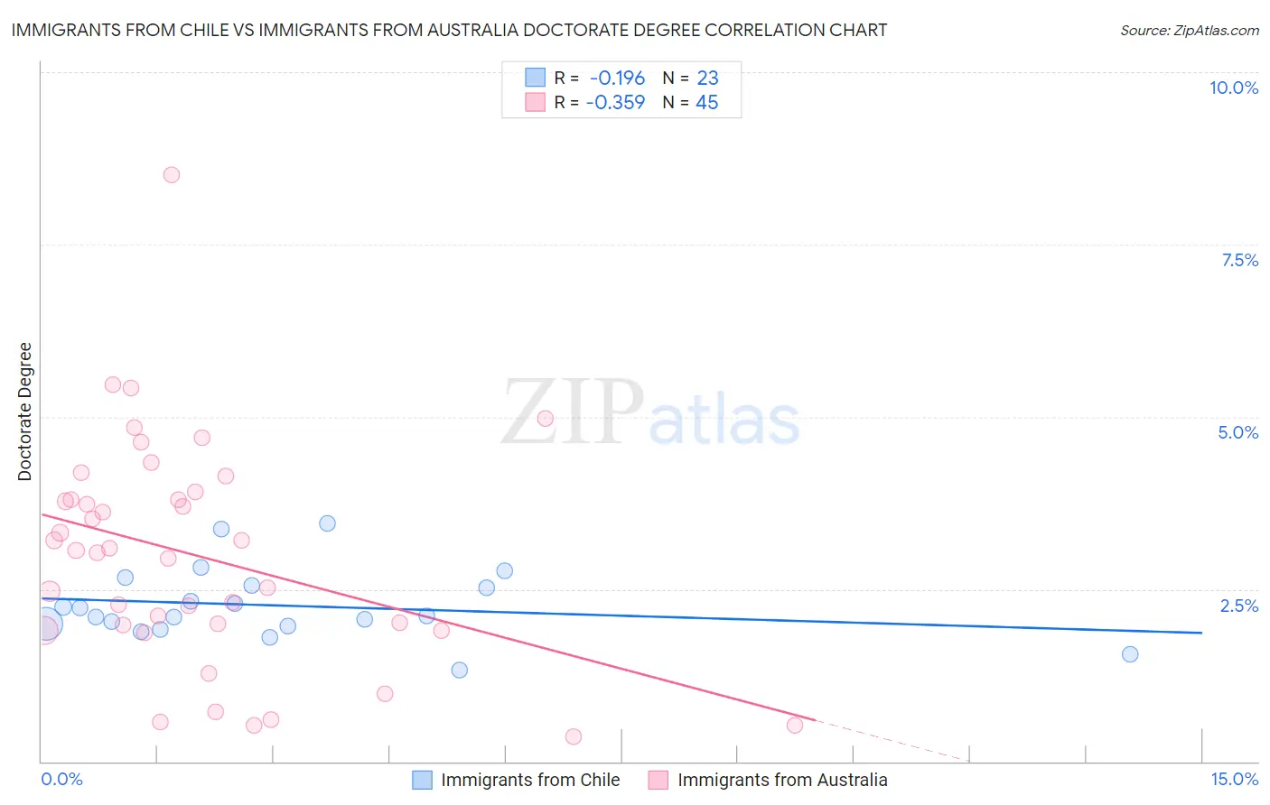 Immigrants from Chile vs Immigrants from Australia Doctorate Degree