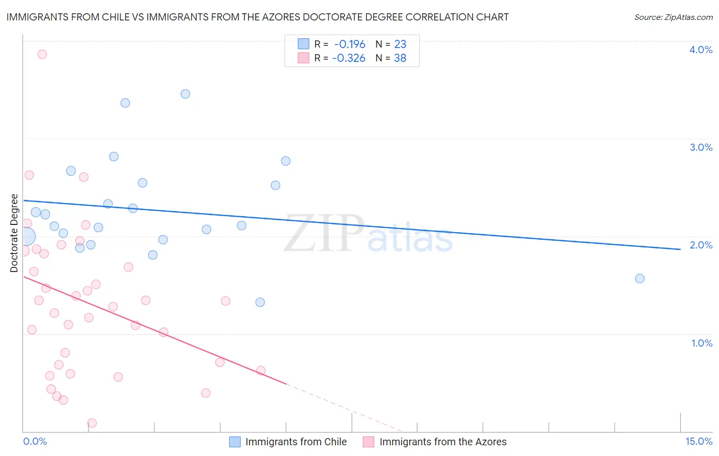 Immigrants from Chile vs Immigrants from the Azores Doctorate Degree