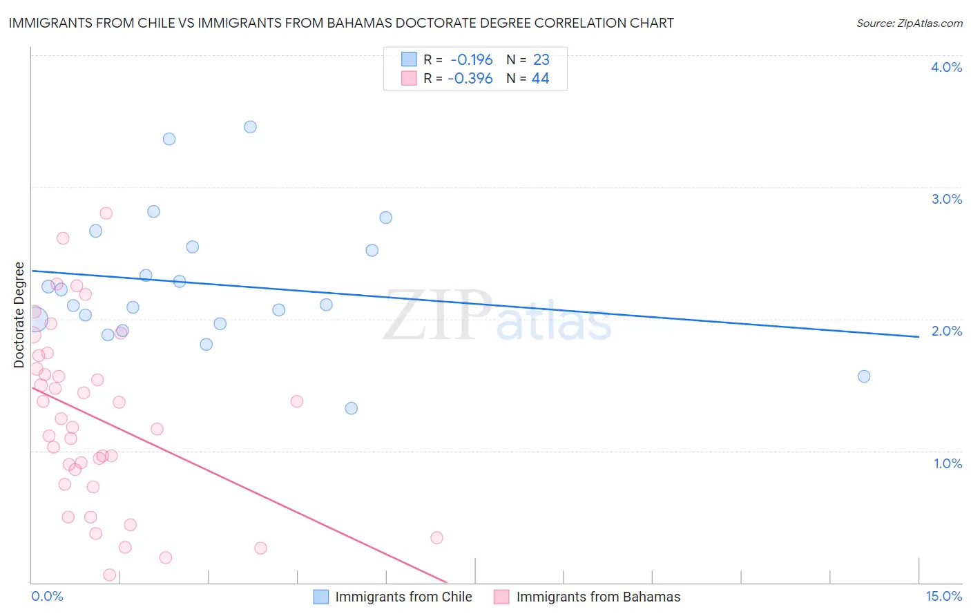 Immigrants from Chile vs Immigrants from Bahamas Doctorate Degree