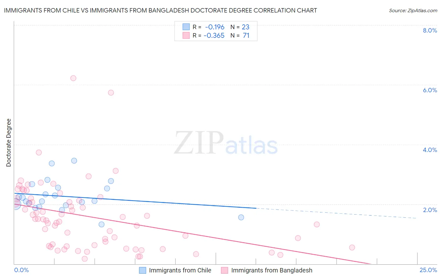 Immigrants from Chile vs Immigrants from Bangladesh Doctorate Degree