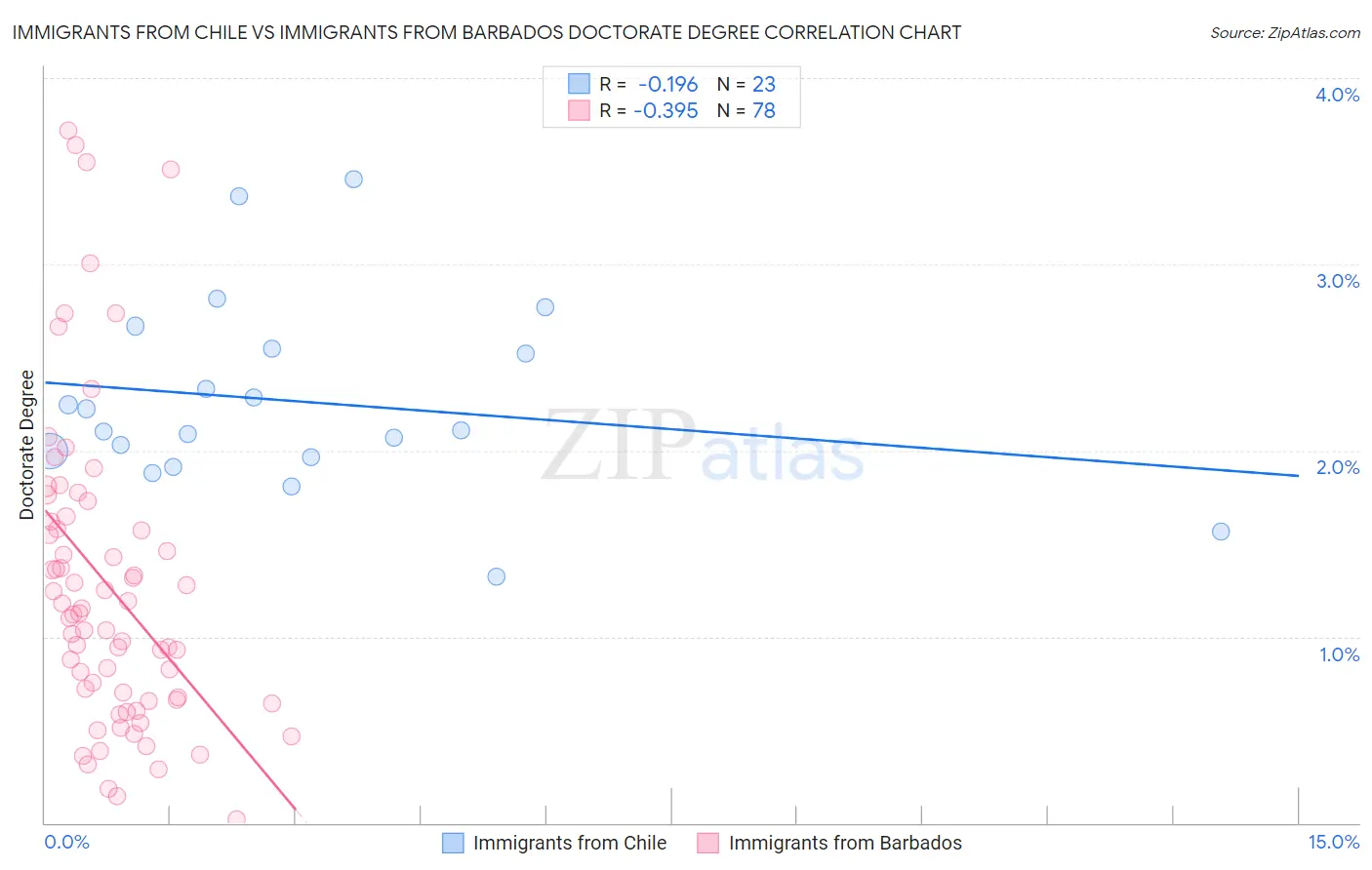 Immigrants from Chile vs Immigrants from Barbados Doctorate Degree